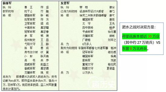 前秦、东晋双方淝水之战投入兵力及主将列表