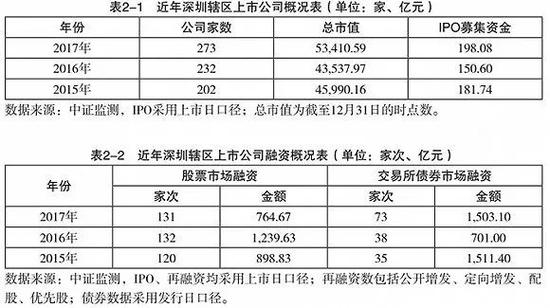 ▲近年深圳上市公司概况表