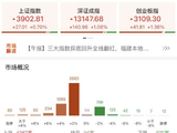 收评：创业板指、深成指均涨超1% 全市场近4400只个股上涨
