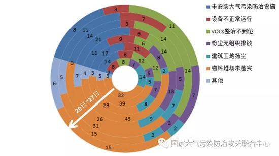 8月20日-27日，每日检查的部分主要问题汇总（环内数字代表问题数）
