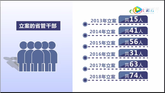 　　云南省纪委每年立案省管干部的数量，正是以秦光荣离任的2014年作为转折点。 《激浊扬清在云南》截图