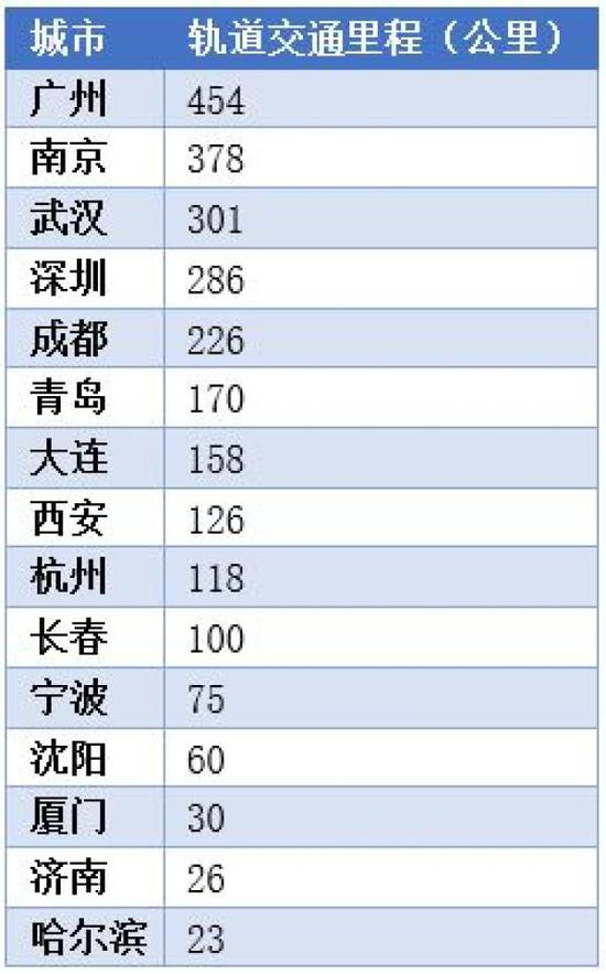 全国15个副省级城市轨道交通开通里程排名（截至2019年4月）