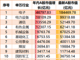A股总市值突破120万亿！电子板块贡献年内4成增量