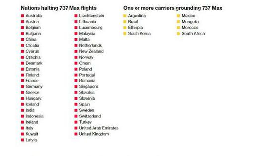 彭博社数据统计图 图片来源：美国彭博社
