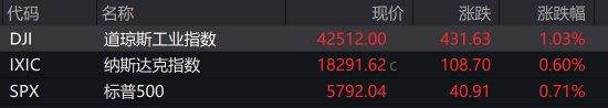 美指全线收涨，道指、标普再创收盘新高，纳斯达克中国金龙指数跌1.29%