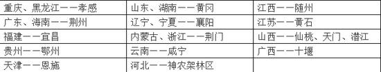 卫健委发布的各省对口支援湖北地市对应表