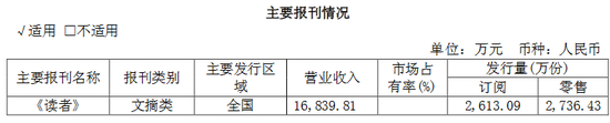读者传媒2015年年报