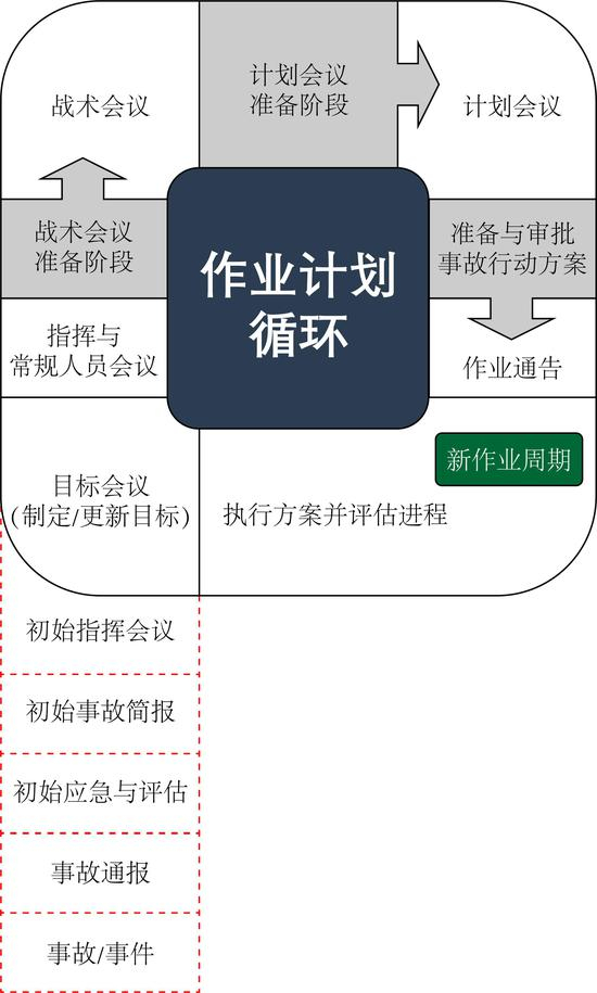 ICS中的作业计划循环（决策流程）