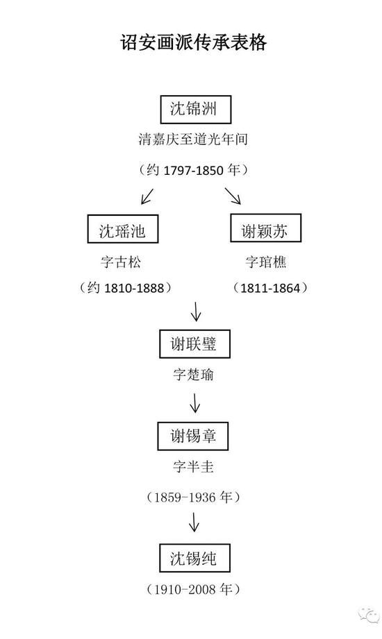 诏安画派师承表