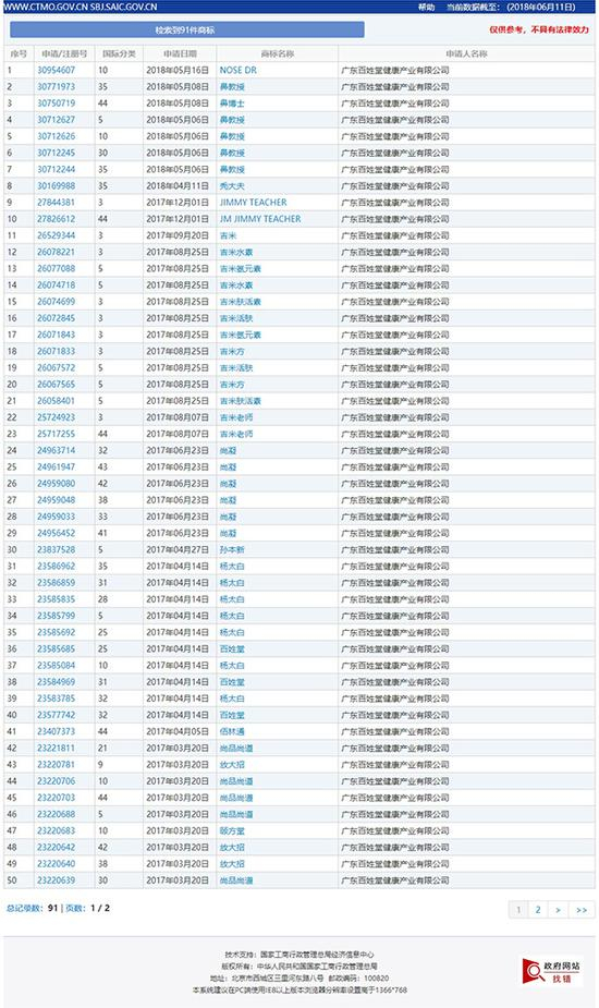 广东百姓堂共申请、转让获得或成功注册商标91款