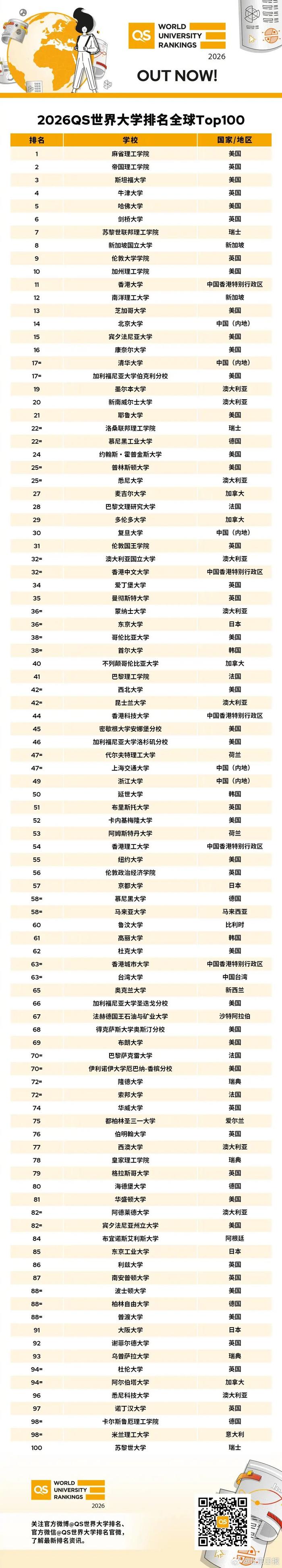 全球学术版图生变：清北挺进前20，11所中国高校跻身QS百强的背后  第1张
