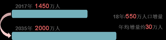 广州常住人口增长空间