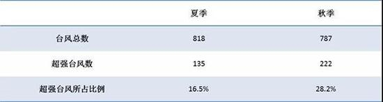1981-2017年夏、秋台风和超强台风总数 李慧 制图
