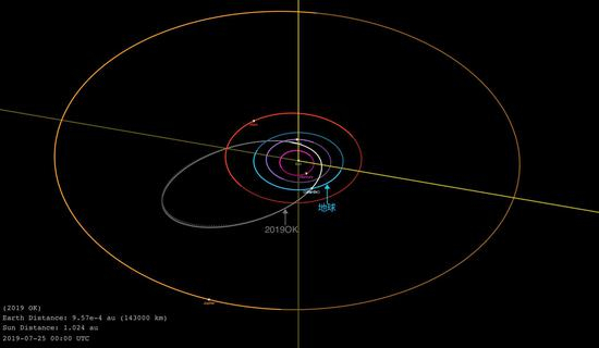 7月25日，“2019 OK”与地球“擦肩而过”。图/NASA