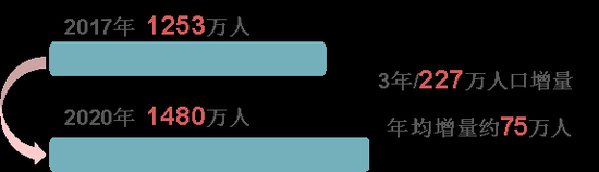 深圳常住人口增长空间