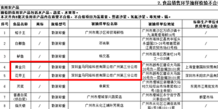 盒马水产品检出抗生素 回应:终止与该供应商合