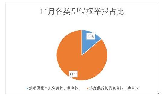 新浪网2024年11月网络人格侵权举报受理公示