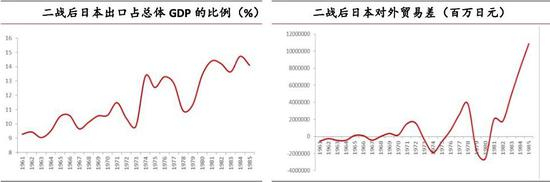 △二战后日本出口占总体GDP的比例（左）二战后日本对外贸易差（右）