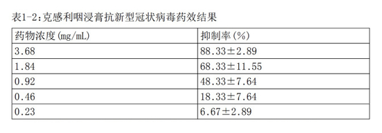 体外试验显示的克感利咽浸膏抗新型冠状病毒药效结果。图源：该发明说明书截图