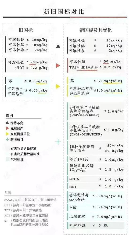 新旧国标对比