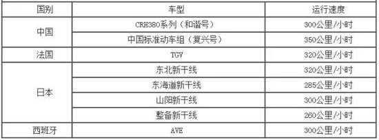 表7 世界高速铁路运行速度