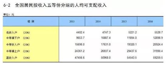 ▲图片来源：《中国统计年鉴2017》