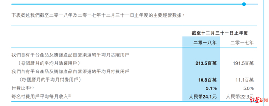 　　↑阅文集团平均月付费用户由2017年的1100万减至2018年的1080万，付费比例也由5.8%下降至5.1%。截图自其2018年年报