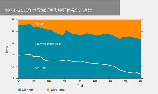 图片来源：世界渔业和水产养殖状况 2018
