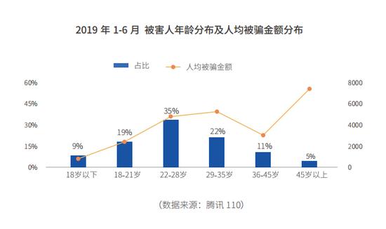 2019年1-6月 被害人年龄分布及人均被骗金额分布