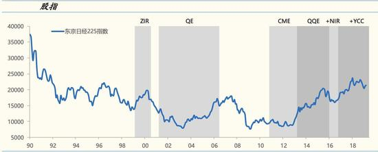 △1990年至2018年东京日经225指数