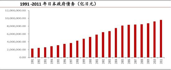 △1991—2011年日本政府债务