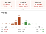 收评：创业板指冲高回落涨1.66% 全市场近4100只个股上涨