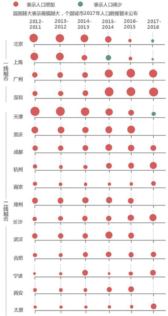 2011-2017年部分重点城市常住人口逐年增量示意图 　　数据来源：省统计年鉴，城市统计公报