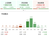 收评：沪指跌超1%失守4000点 全市场超4700只个股下挫