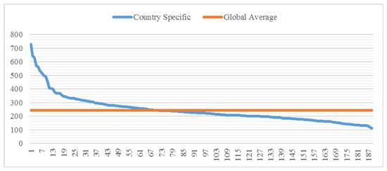 　　图7：2017报告各国得分及平均分，大量位于平均线（黄色线）下的点表示大多数国家对全球治理的参与并不积极。