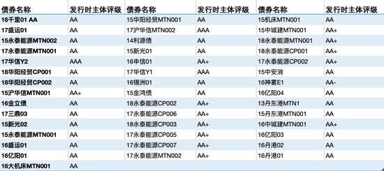 数据来源：wind制图：中新经纬 罗琨