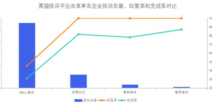 黑猫投诉共享单车企业投诉数据对比：哈啰出行响应时间慢于青桔单车_手机新浪网
