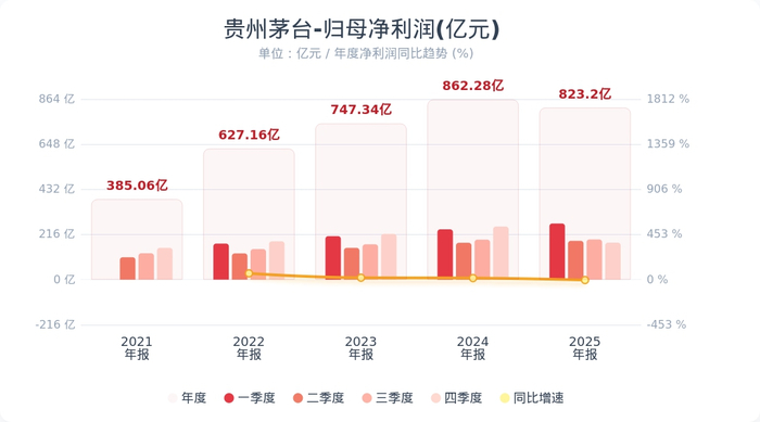 贵州茅台：2025年净利润823亿元同比下降4.53% Q4业绩低于预期