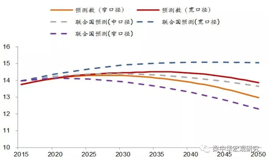来源：联合国，国家统计局，中泰证券研究所
