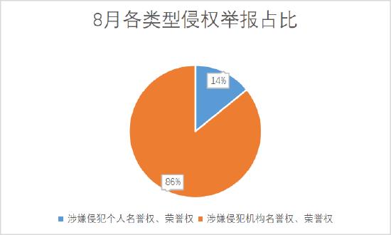 新浪网2024年8月网络人格侵权举报受理公示