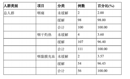 临床试验显示的单项症状评分缓解率。 图源：该发明说明书截图