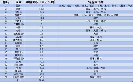 　　2017年全球各国转基因作物的种植面积&nbsp;&nbsp;*18个种植面积在5万公顷以上的转基因作物种植大国 数据来自：ISAAA、中国生物工程杂志
