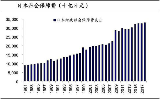 △1981至2017年日本财政社会保障费支出