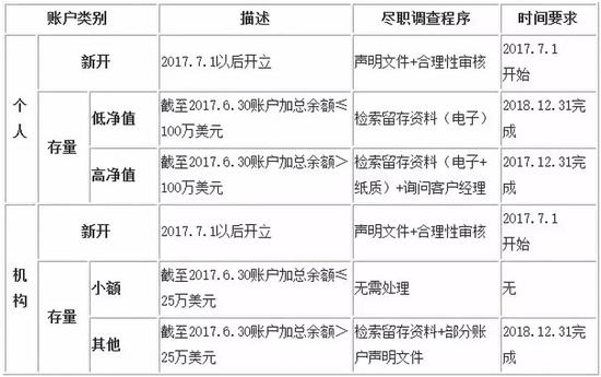  图片来源：《非居民金融账户涉税信息尽职调查管理办法》