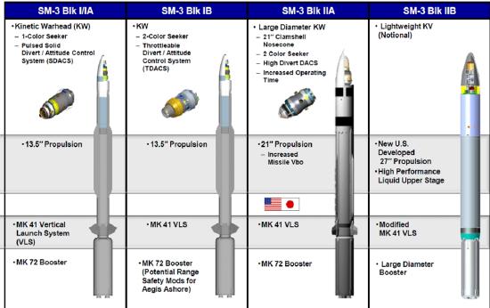 韩国决定购买“标准-3”导弹，海基反导向美日靠拢