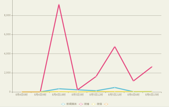 7月30日10时-31日16时全网整体舆情走势