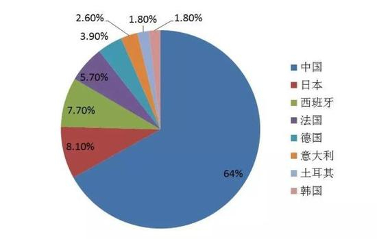 图4 2016年世界高铁运营里程占比