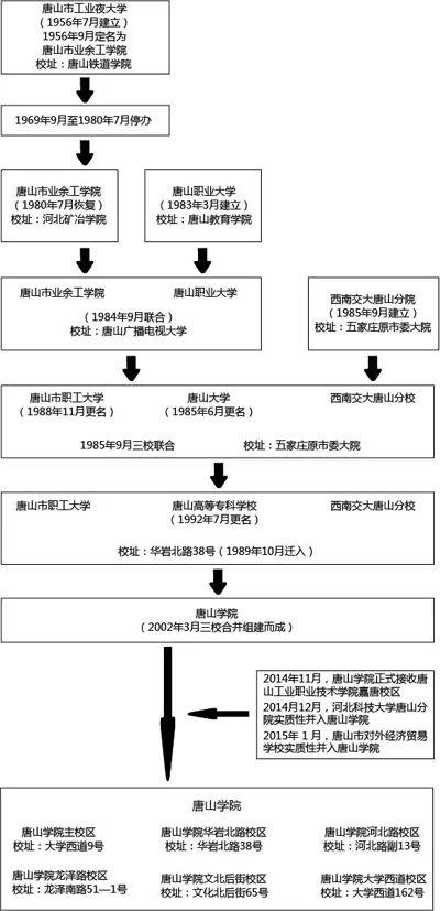 唐山学院历史沿革 来源：学校官网