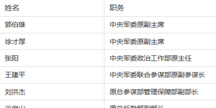 十八大以来69名落马"军老虎"(名单)