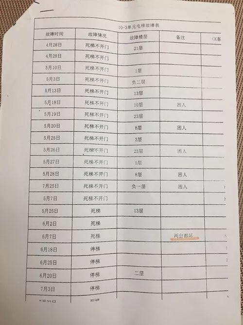 ▲钱塘大观电梯故障登记。黄先生供图